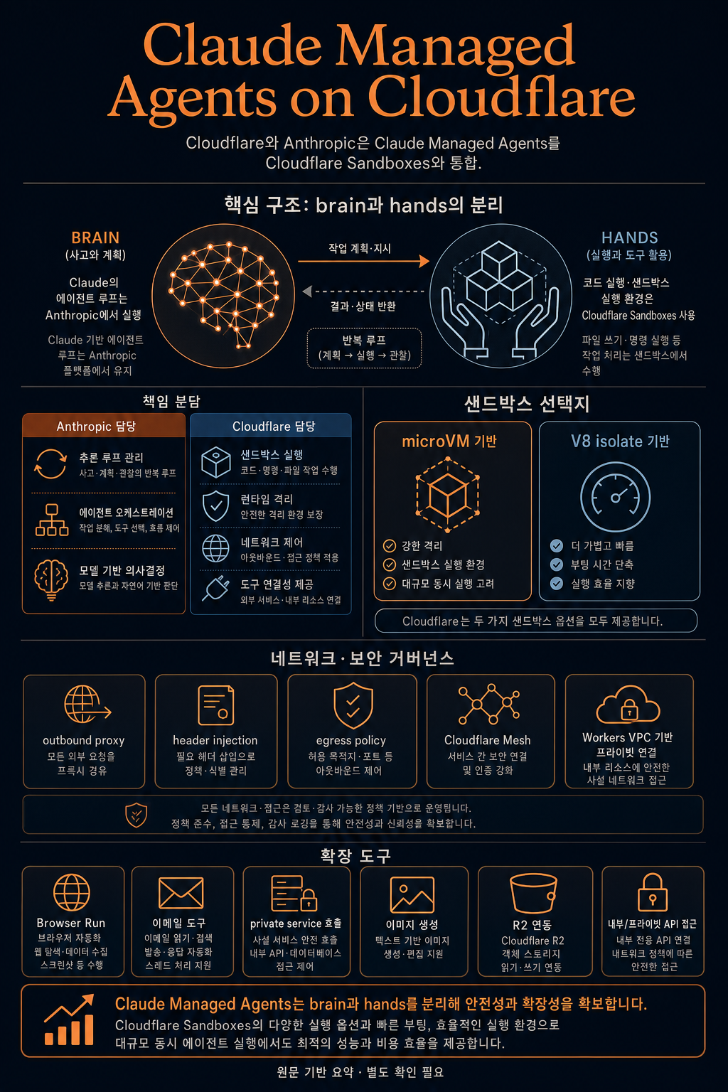 Announcing Claude Managed Agents on Cloudflare 내용을 설명하는 본문 이미지