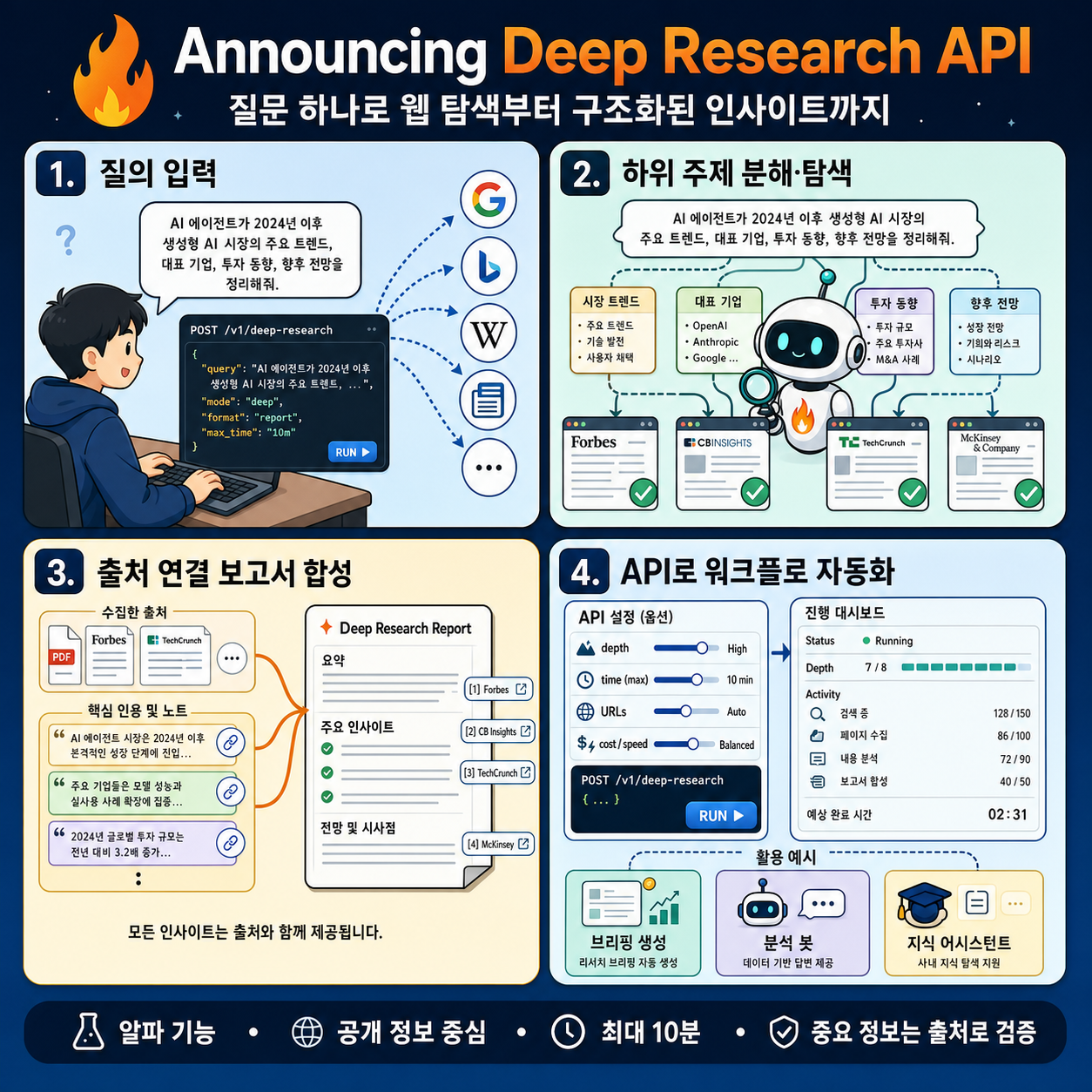 Announcing Deep Research API 내용을 설명하는 본문 이미지