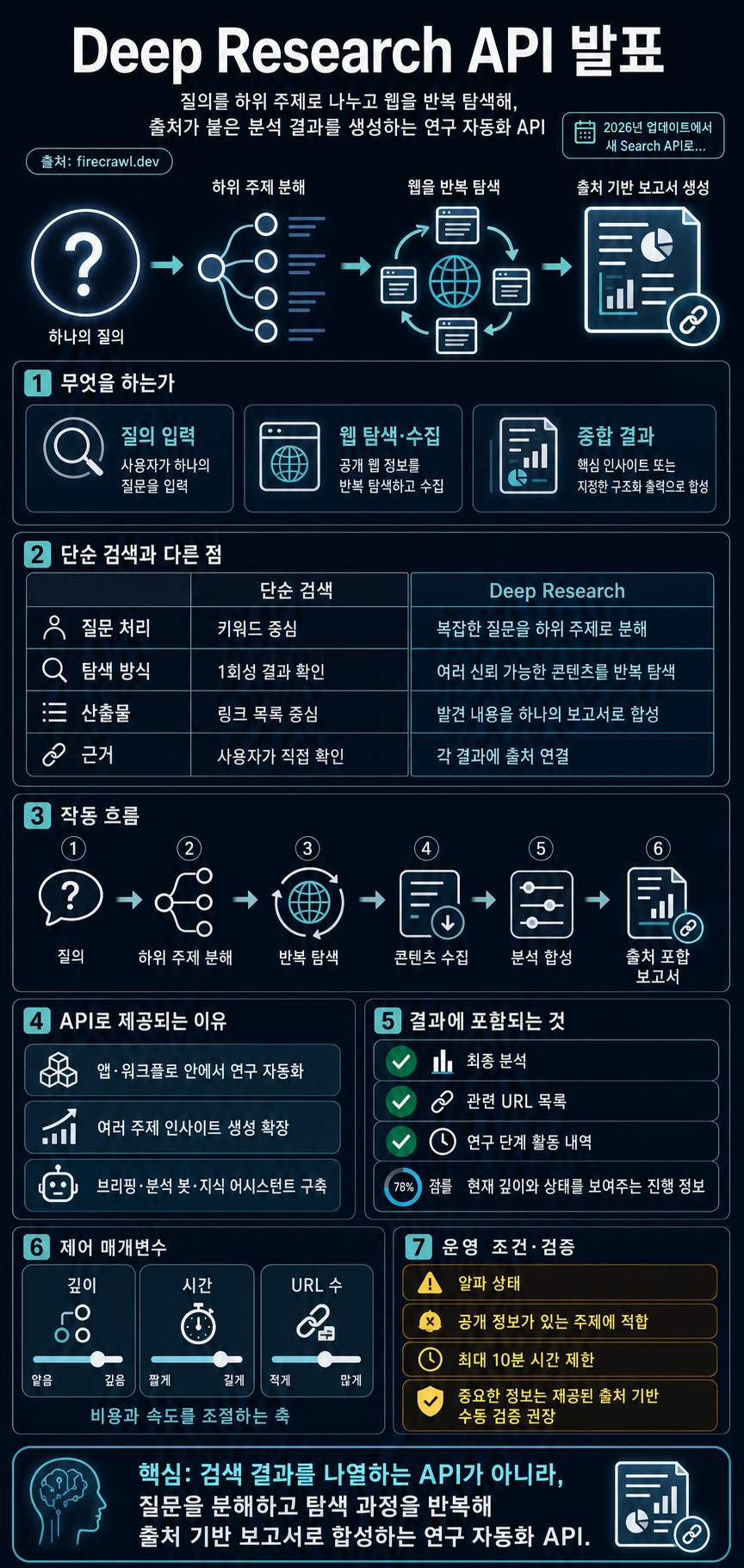 Announcing Deep Research API 내용을 설명하는 본문 이미지