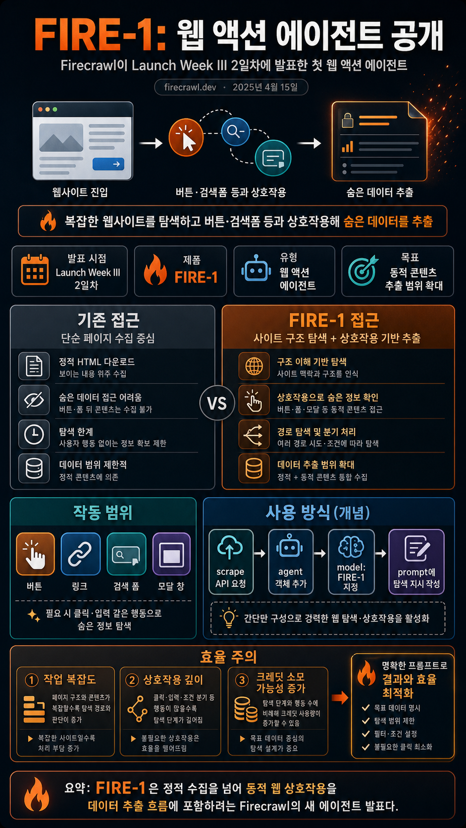 Announcing FIRE-1, Our Web Action Agent: Launch Week III - Day 2 내용을 설명하는 본문 이미지