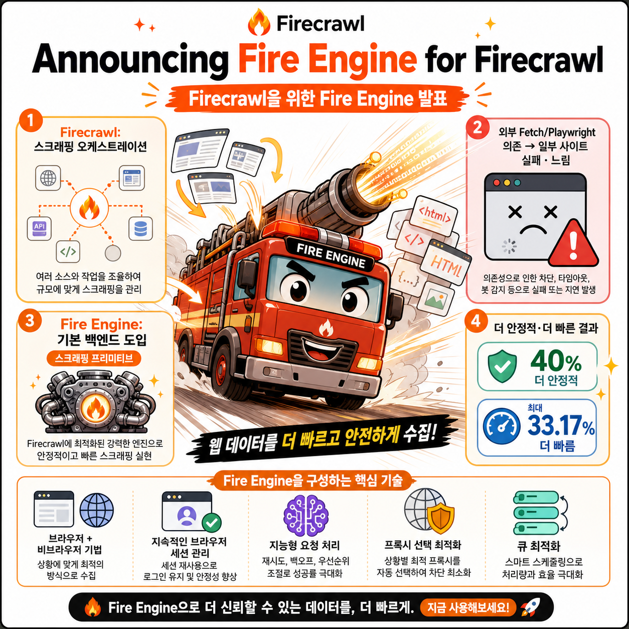 Announcing Fire Engine for Firecrawl 내용을 설명하는 본문 이미지