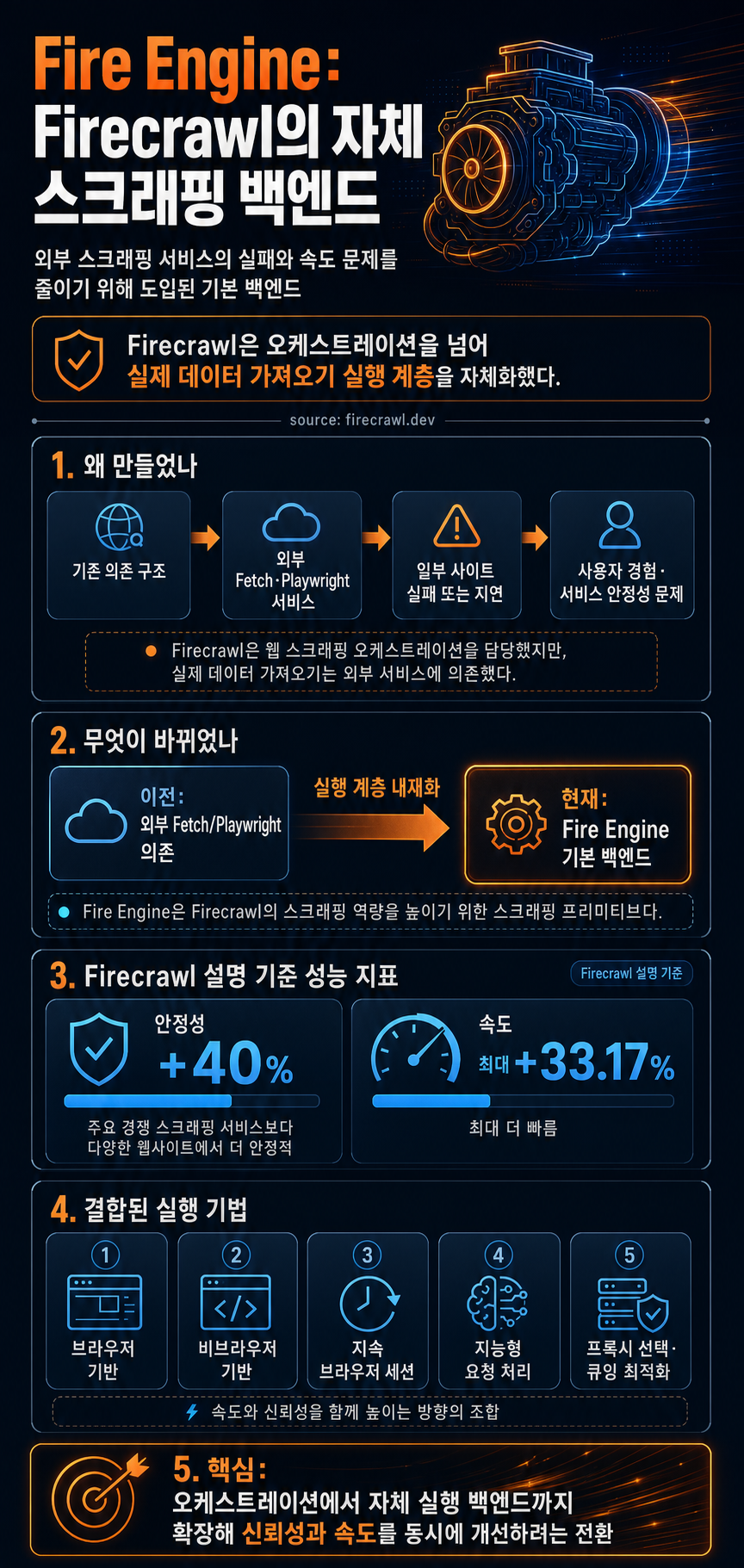 Announcing Fire Engine for Firecrawl 내용을 설명하는 본문 이미지