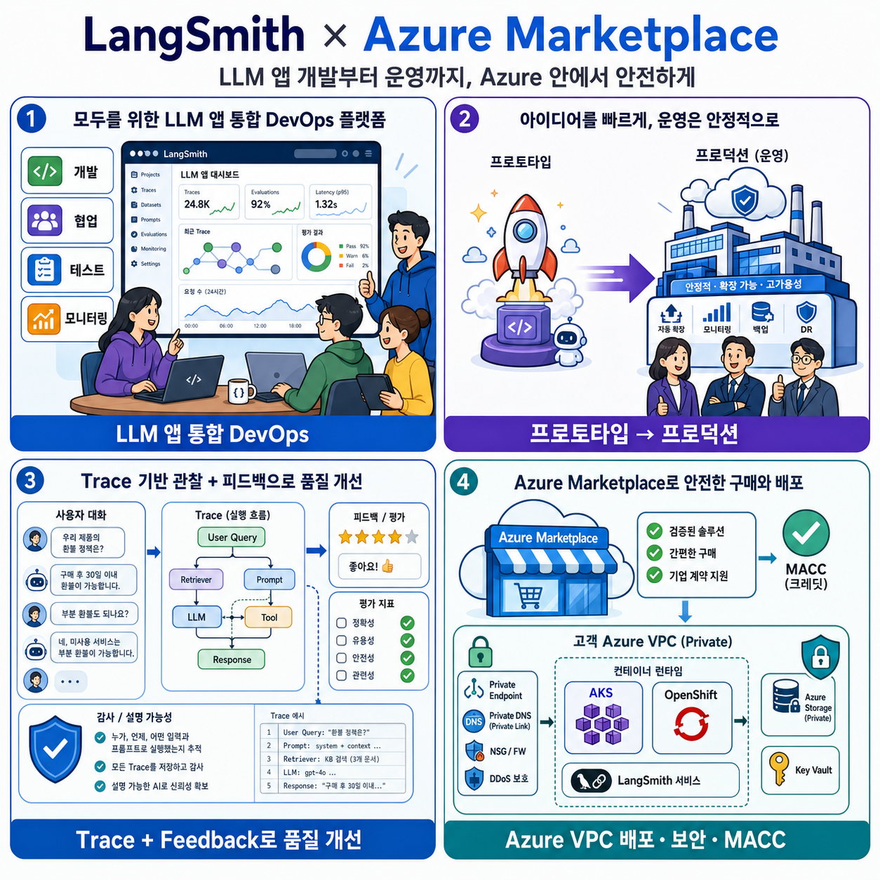 Announcing LangSmith is now a transactable offering in the Azure Marketplace 내용을 설명하는 본문 이미지