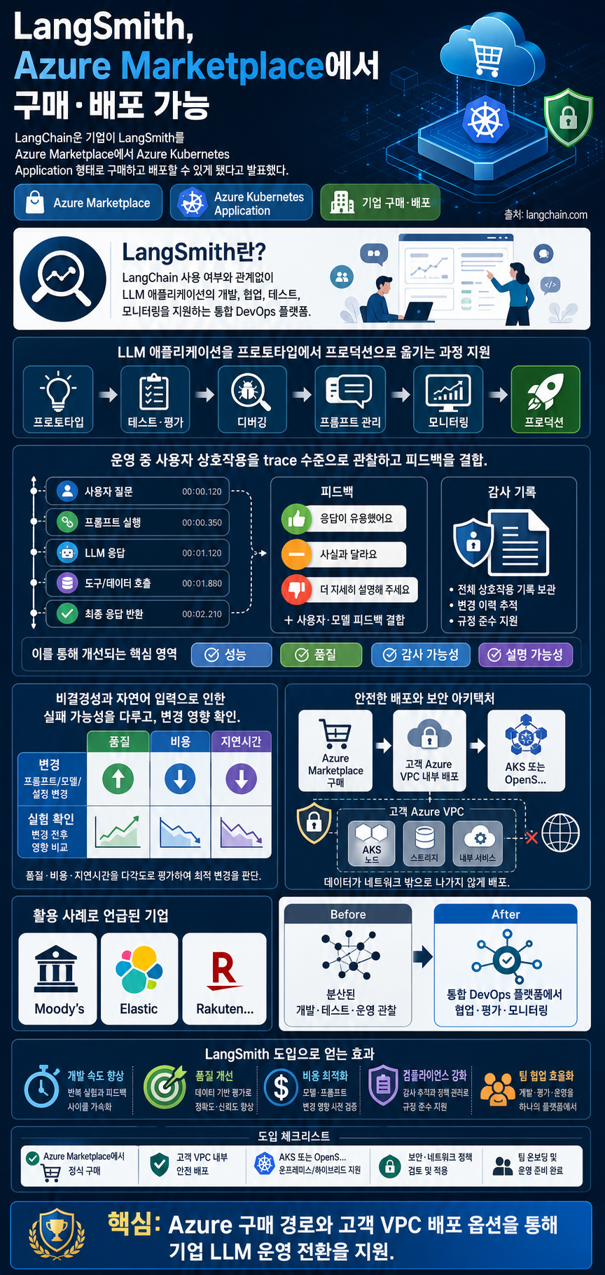 Announcing LangSmith is now a transactable offering in the Azure Marketplace 내용을 설명하는 본문 이미지