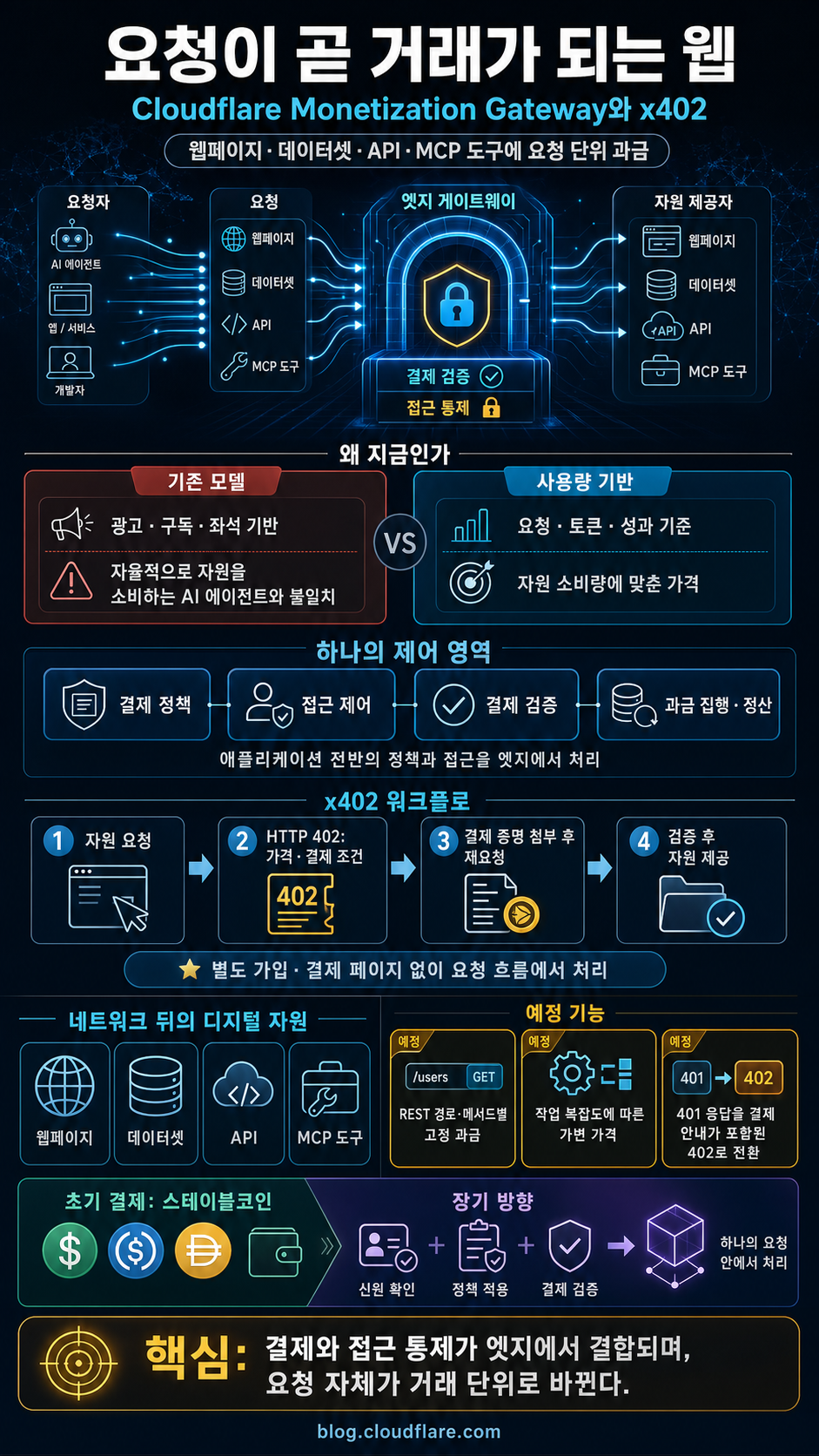Announcing the Monetization Gateway: charge for any resource behind Cloudflare via x402 내용을 설명하는 본문 이미지