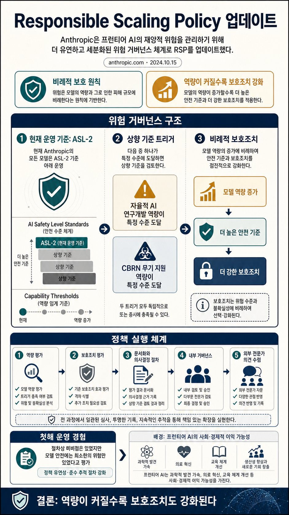 Announcing our updated Responsible Scaling Policy 내용을 설명하는 본문 이미지