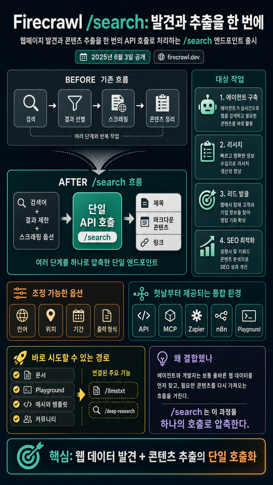 Announcing /search: Discover and scrape the web with one API call 내용을 설명하는 본문 이미지