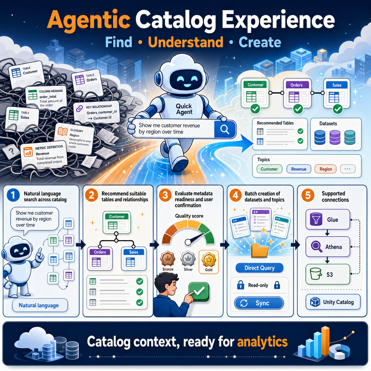Announcing the Agentic Catalog Experience in Amazon Quick 내용을 설명하는 본문 이미지