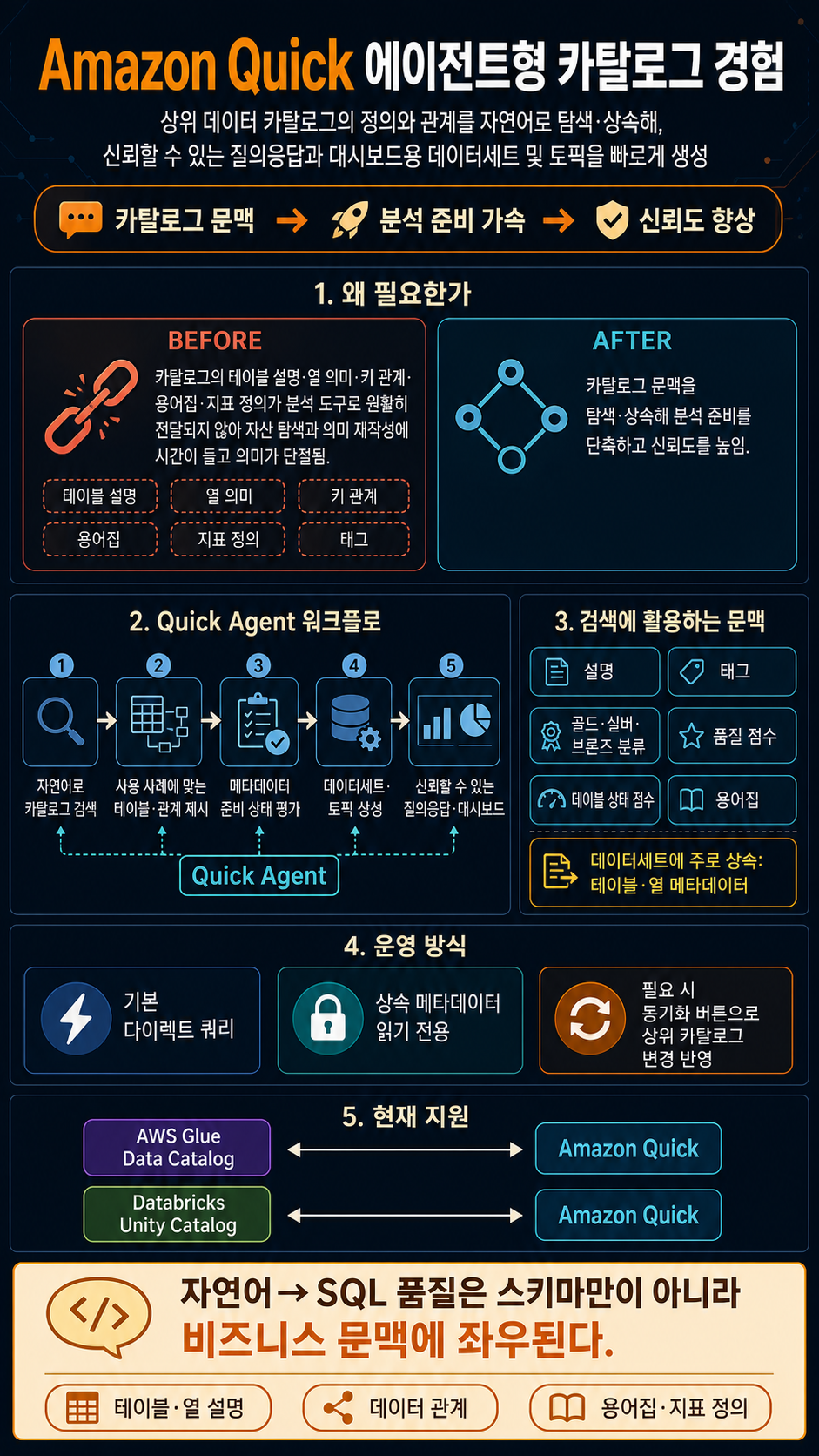 Announcing the Agentic Catalog Experience in Amazon Quick 내용을 설명하는 본문 이미지