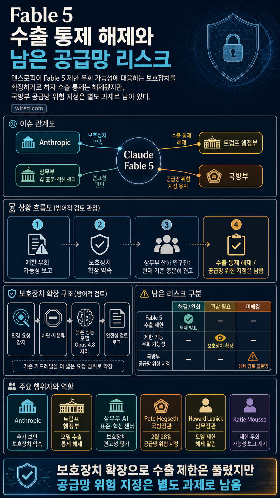 Anthropic Added a New Security Measure to Get Back Into the Trump Administration’s Good Graces 내용을 설명하는 본문 이미지