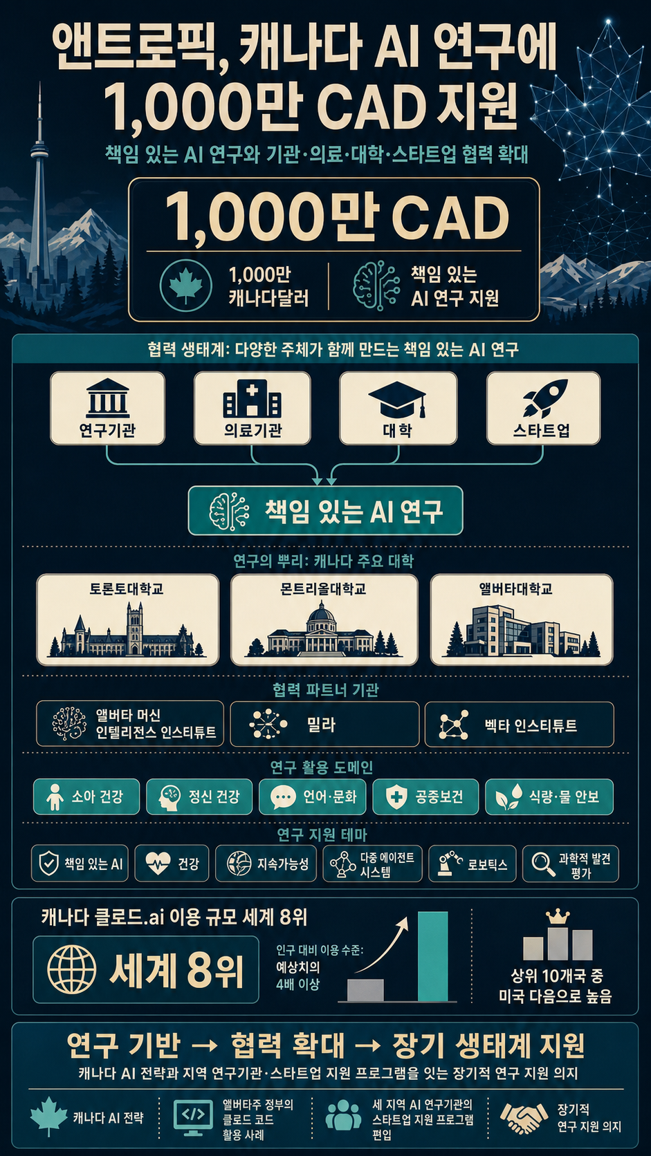 Anthropic commits $10 million to Canadian AI research 내용을 설명하는 본문 이미지