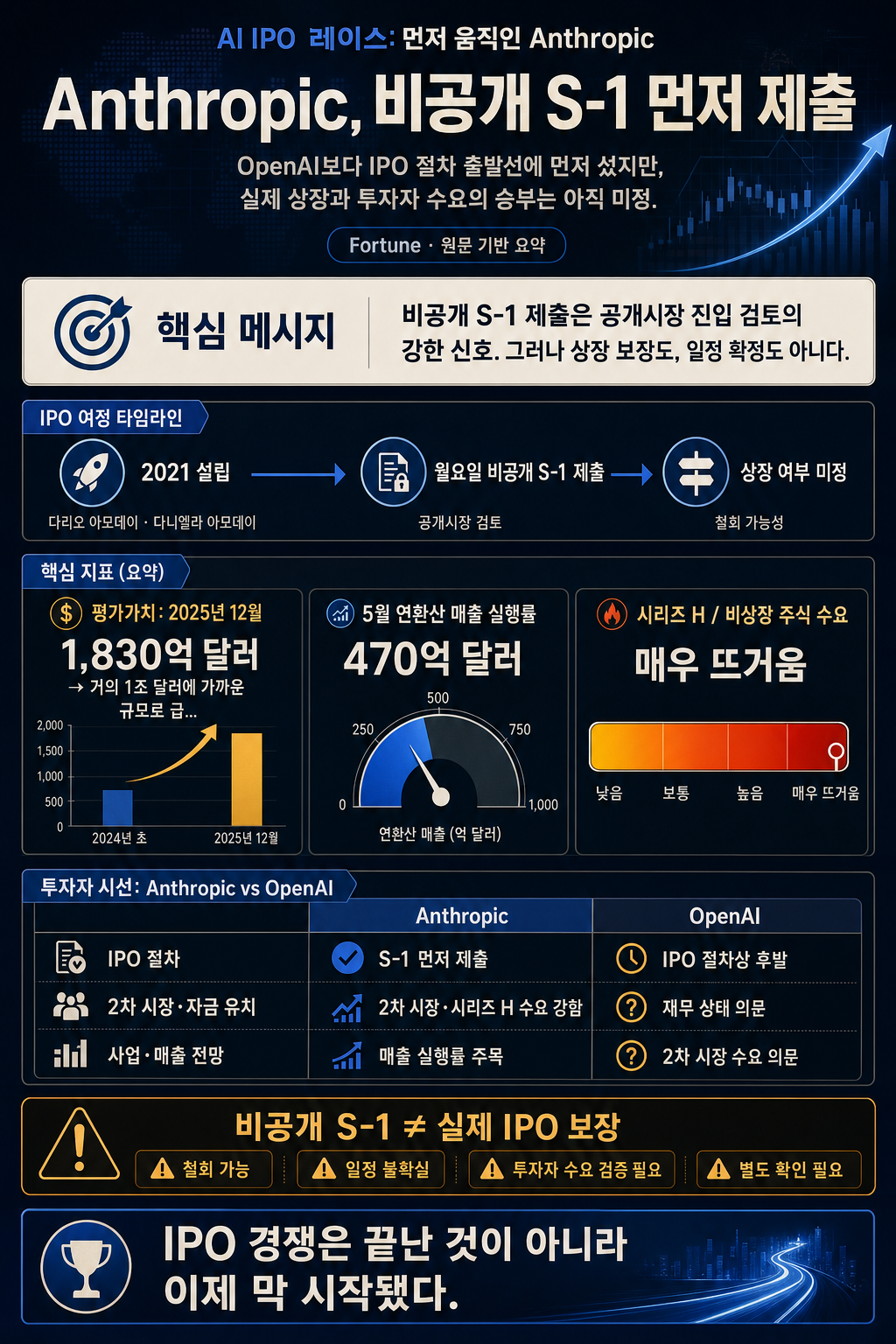 Anthropic confidentially files its S-1 first—but the IPO race with OpenAI is just beginning 내용을 설명하는 본문 이미지