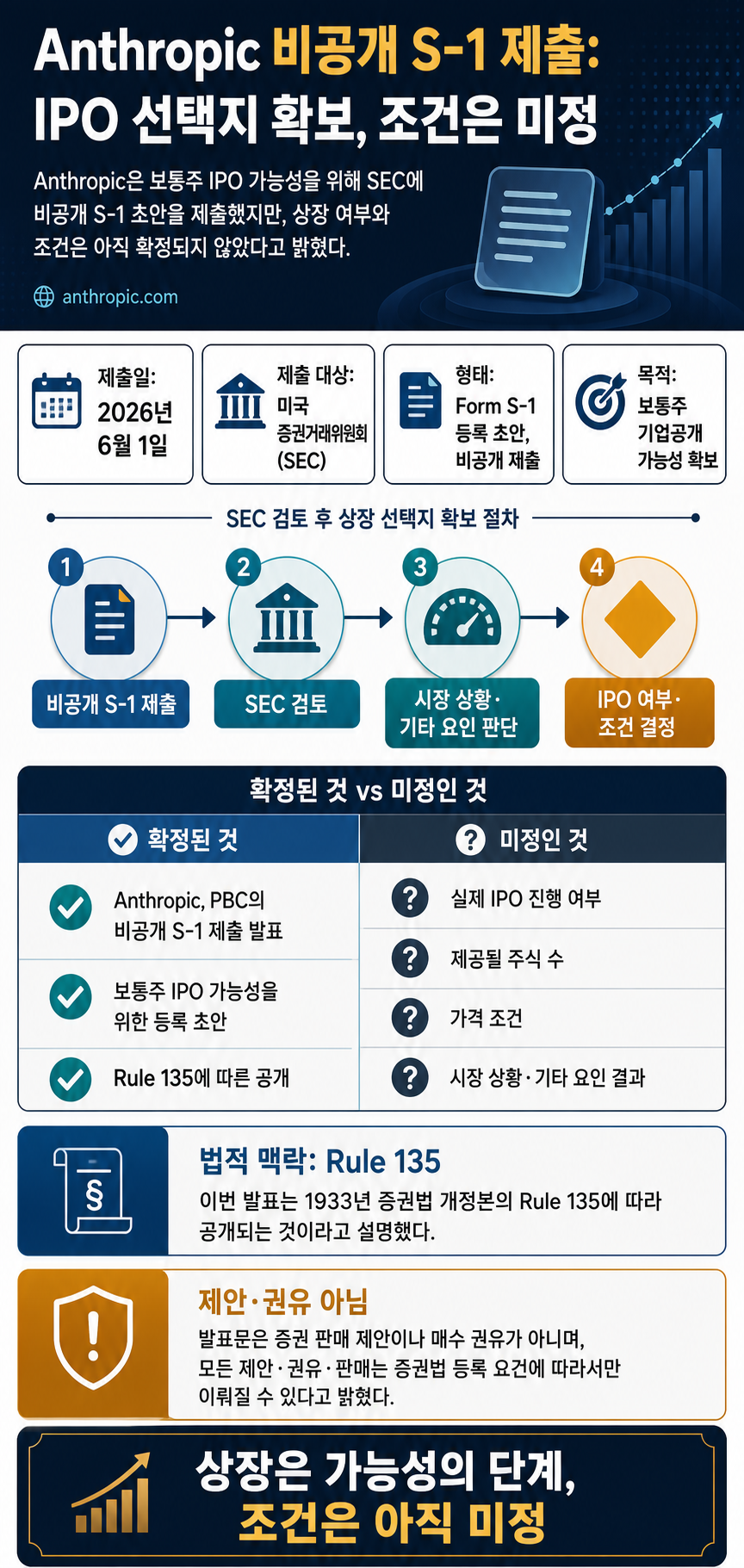 Anthropic confidentially submits draft S-1 to the SEC \ Anthropic 내용을 설명하는 본문 이미지