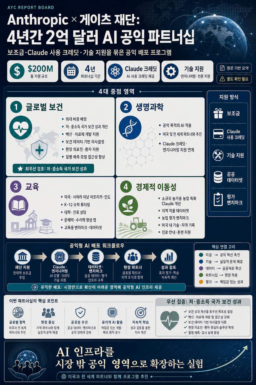 Anthropic forms $200 million partnership with the Gates Foundation 내용을 설명하는 본문 이미지