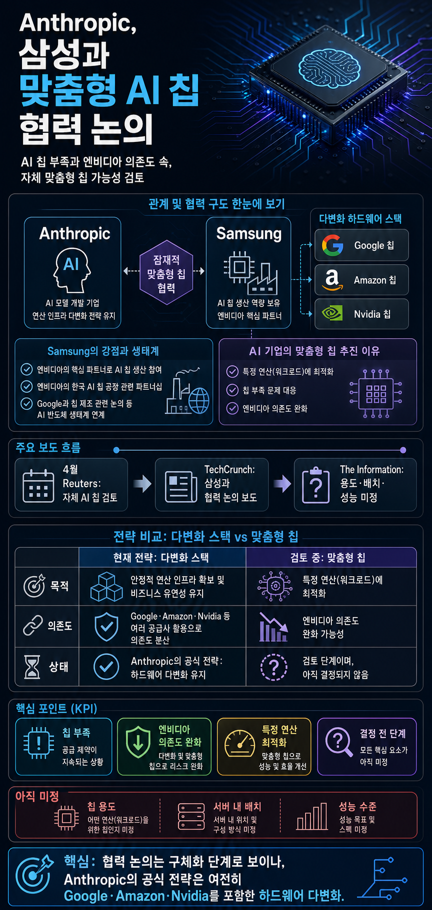 Anthropic is discussing a new custom chip with Samsung 내용을 설명하는 본문 이미지
