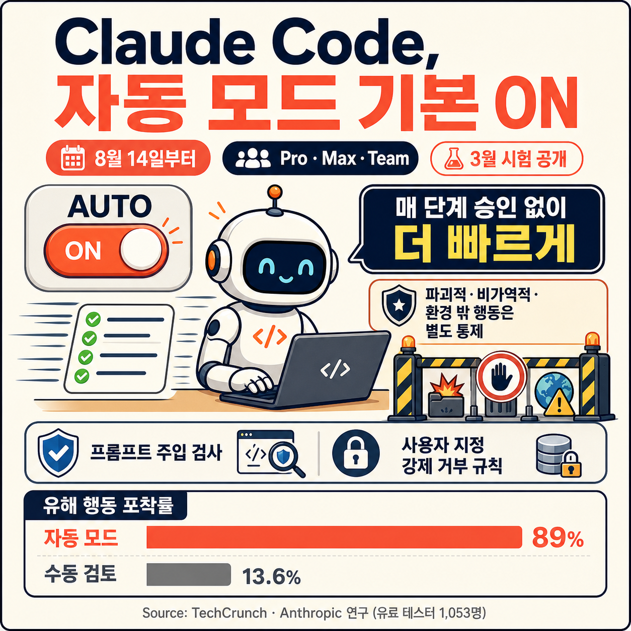 Anthropic is turning Claude Code’s auto mode on by default 내용을 설명하는 본문 이미지
