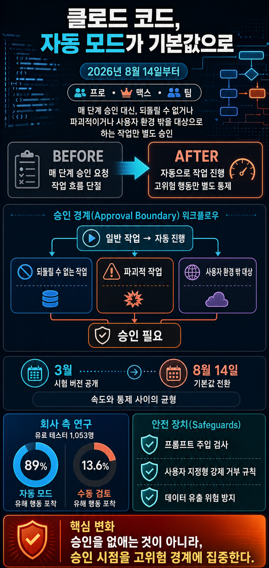 Anthropic is turning Claude Code’s auto mode on by default 내용을 설명하는 본문 이미지