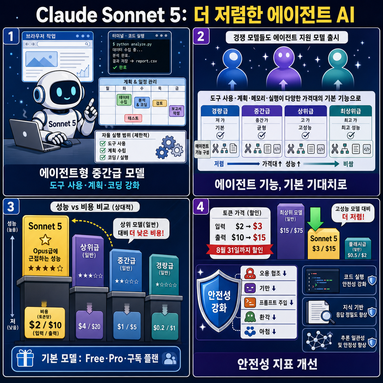 Anthropic launches Claude Sonnet 5 as a cheaper way to run agents 내용을 설명하는 본문 이미지