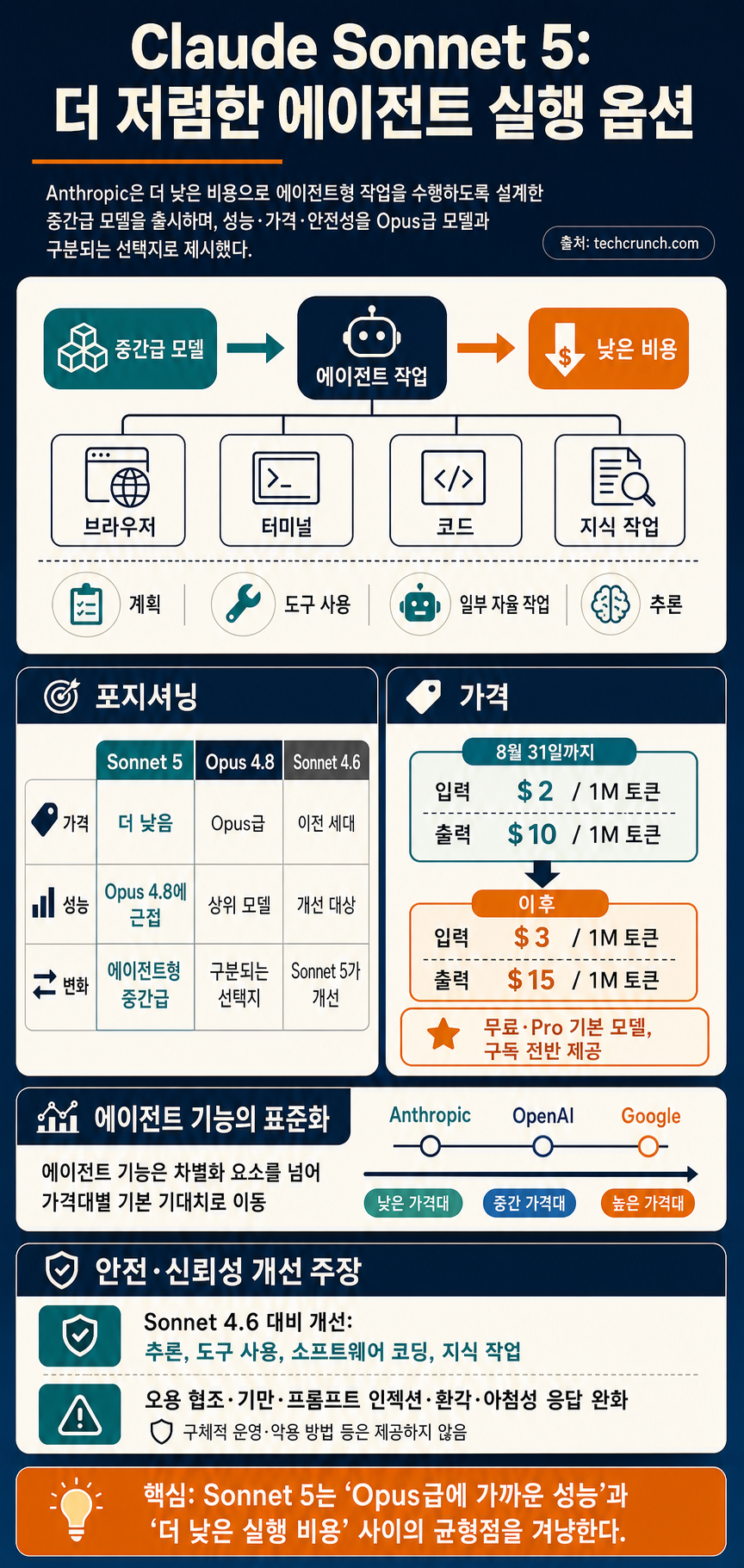 Anthropic launches Claude Sonnet 5 as a cheaper way to run agents 내용을 설명하는 본문 이미지