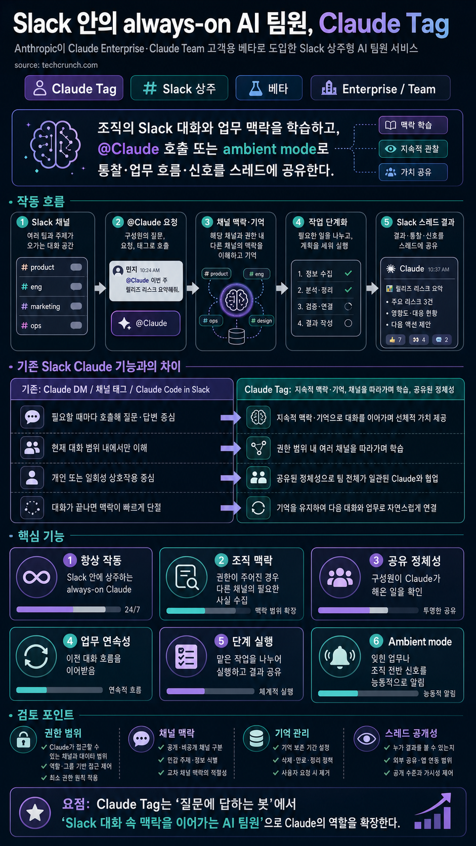Anthropic’s Claude Tag is learning your company, one Slack message at a time 내용을 설명하는 본문 이미지