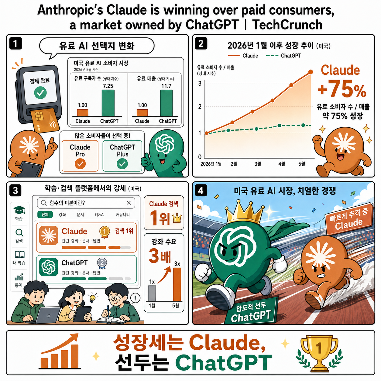 Anthropic's Claude is winning over paid consumers, a market owned by ChatGPT 내용을 설명하는 본문 이미지