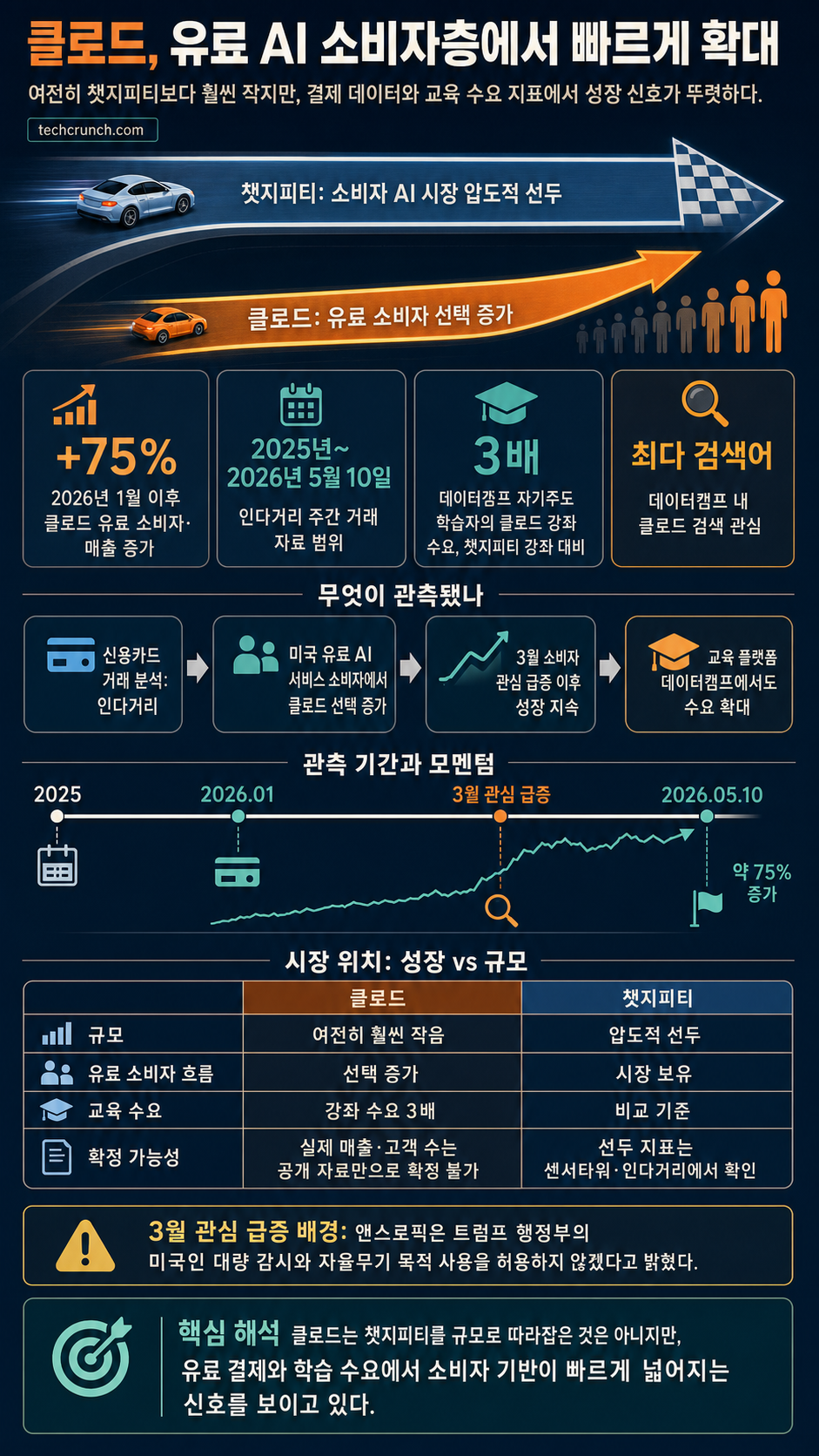 Anthropic's Claude is winning over paid consumers, a market owned by ChatGPT 내용을 설명하는 본문 이미지