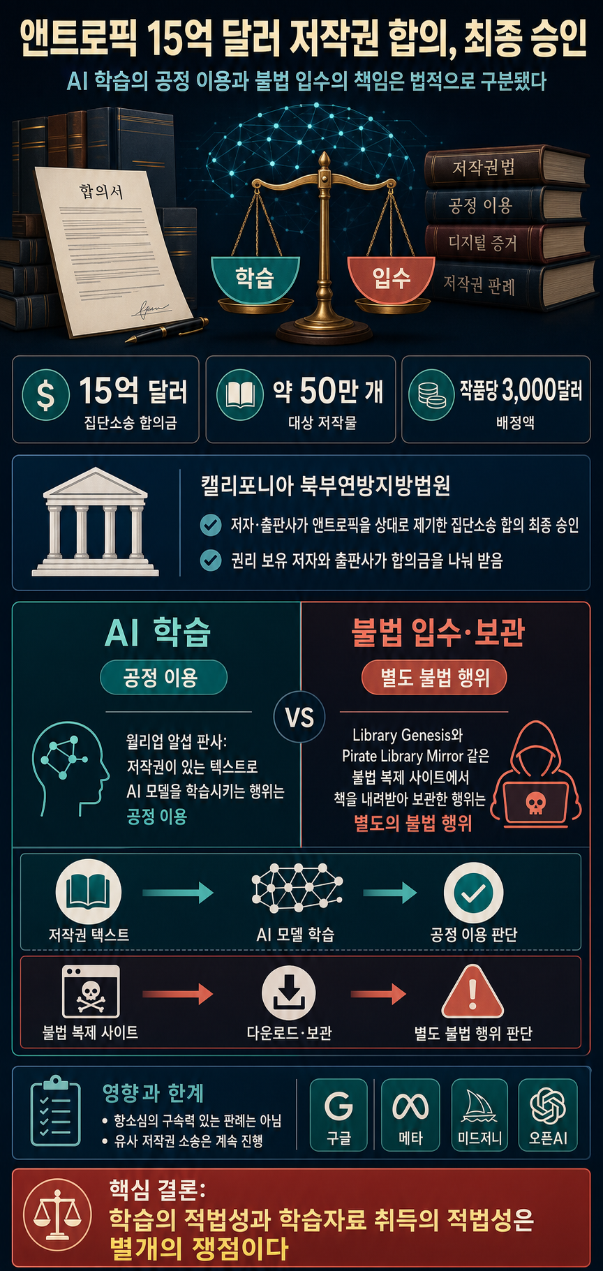 Anthropic's landmark $1.5B copyright settlement is approved 내용을 설명하는 본문 이미지