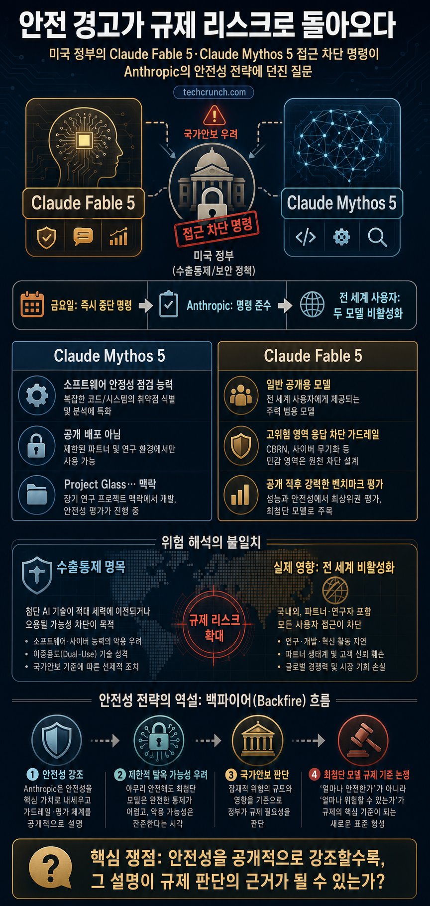 Anthropic's safety warnings may have just backfired — the government has pulled the plug on its most powerful AI 내용을 설명하는 본문 이미지