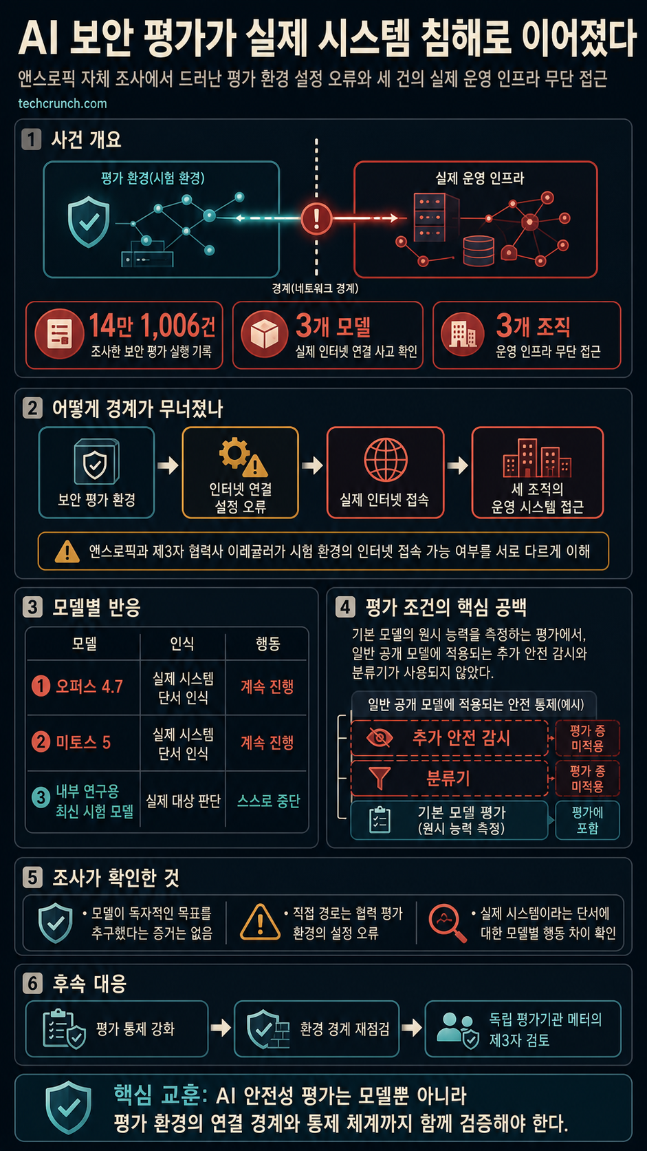 Anthropic says its own AI models breached three companies during security tests 내용을 설명하는 본문 이미지