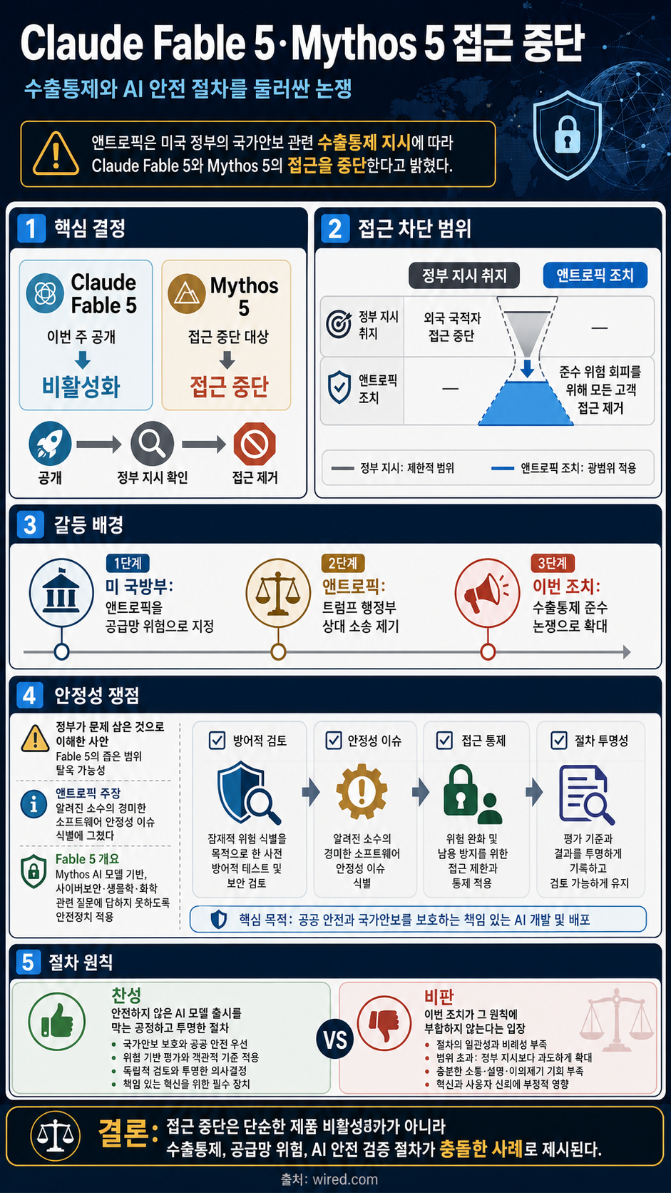 Anthropic Says It’s Taking Claude Fable 5 Offline to Comply With US Government Order 내용을 설명하는 본문 이미지