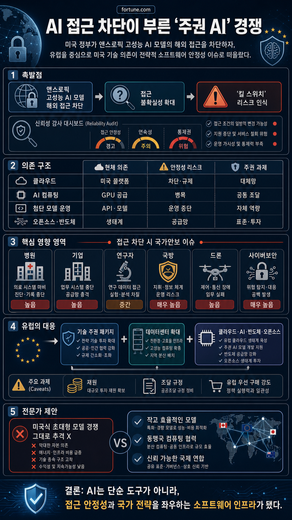 The shutdown of Anthropic’s Mythos model sparks a global scramble for sovereign AI 내용을 설명하는 본문 이미지