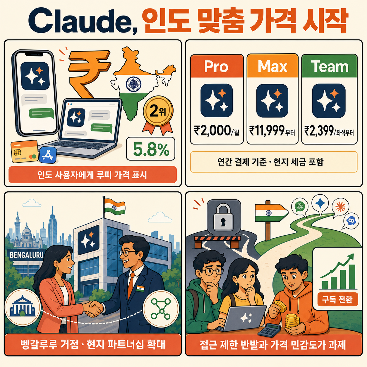 Anthropic starts localizing Claude pricing for India, its biggest market after the US 내용을 설명하는 본문 이미지