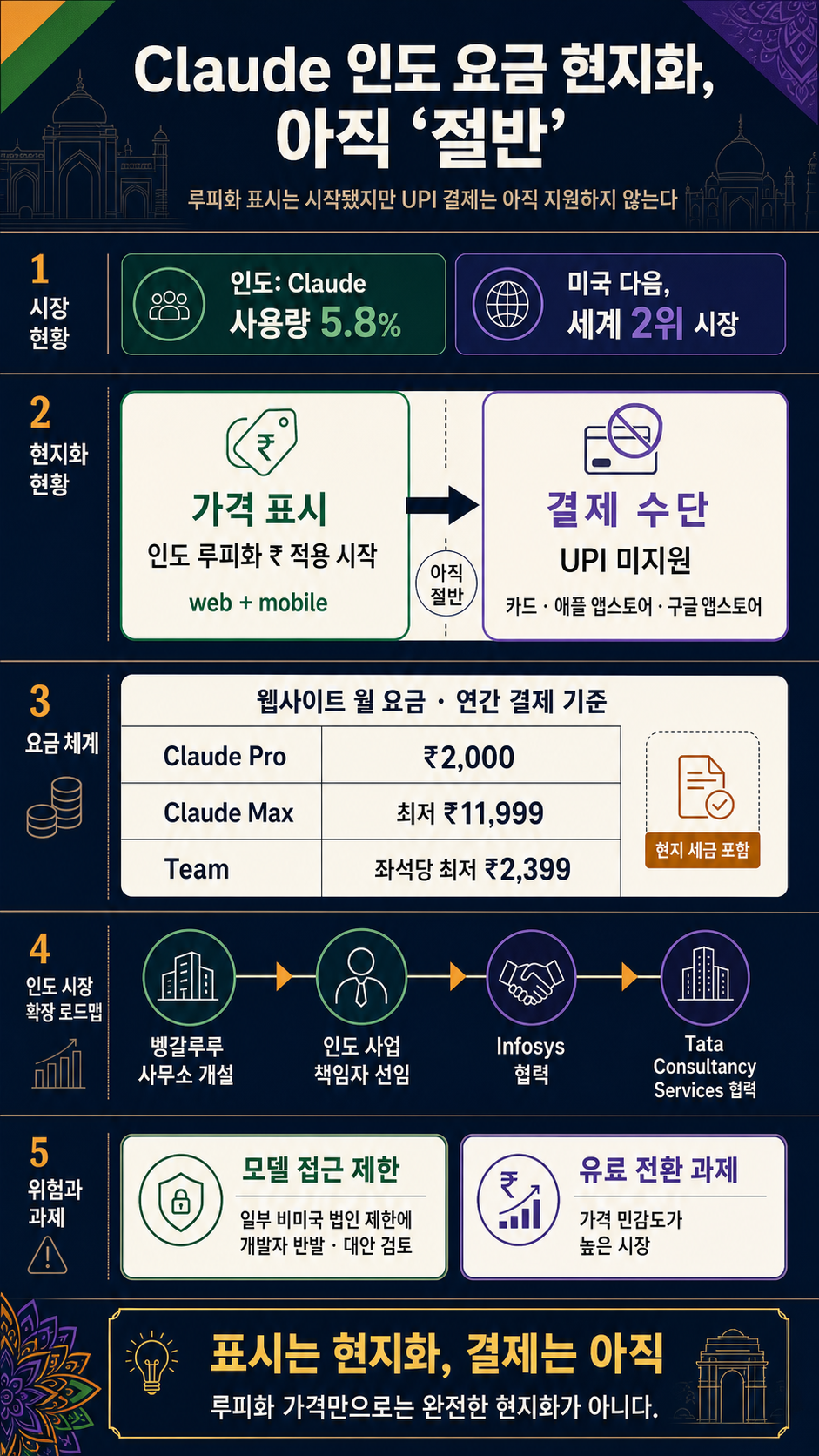 Anthropic starts localizing Claude pricing for India, its biggest market after the US 내용을 설명하는 본문 이미지