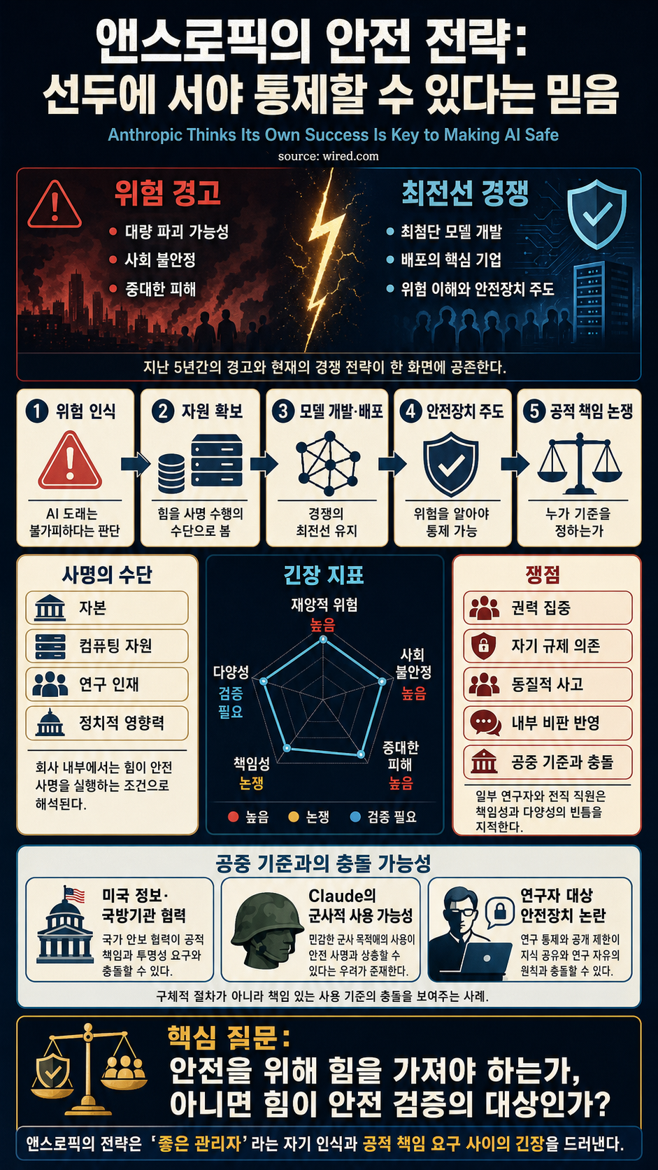 Anthropic Thinks Its Own Success Is Key to Making AI Safe 내용을 설명하는 본문 이미지