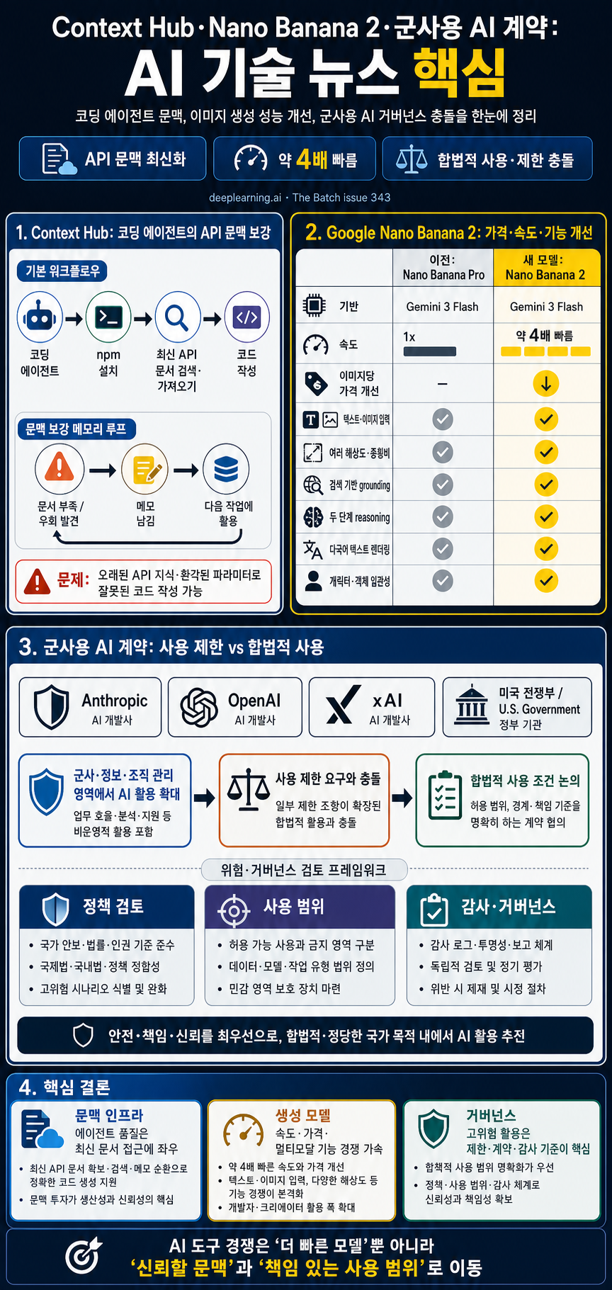 Anthropic vs. the U.S. Government, Nano Banana’s Makeover, Frontier Agent Management, and more... 내용을 설명하는 본문 이미지