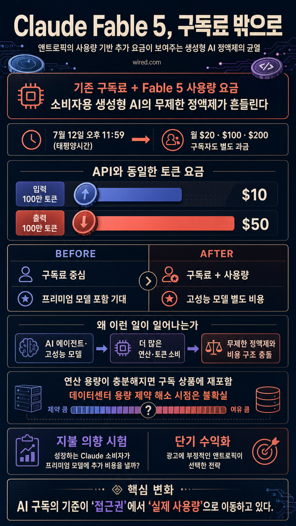 Anthropic Wants You to Pay Up for Claude Fable 5 내용을 설명하는 본문 이미지