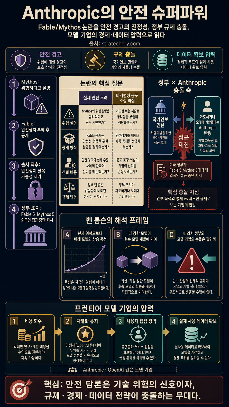 Anthropic’s Safety Superpower 내용을 설명하는 본문 이미지