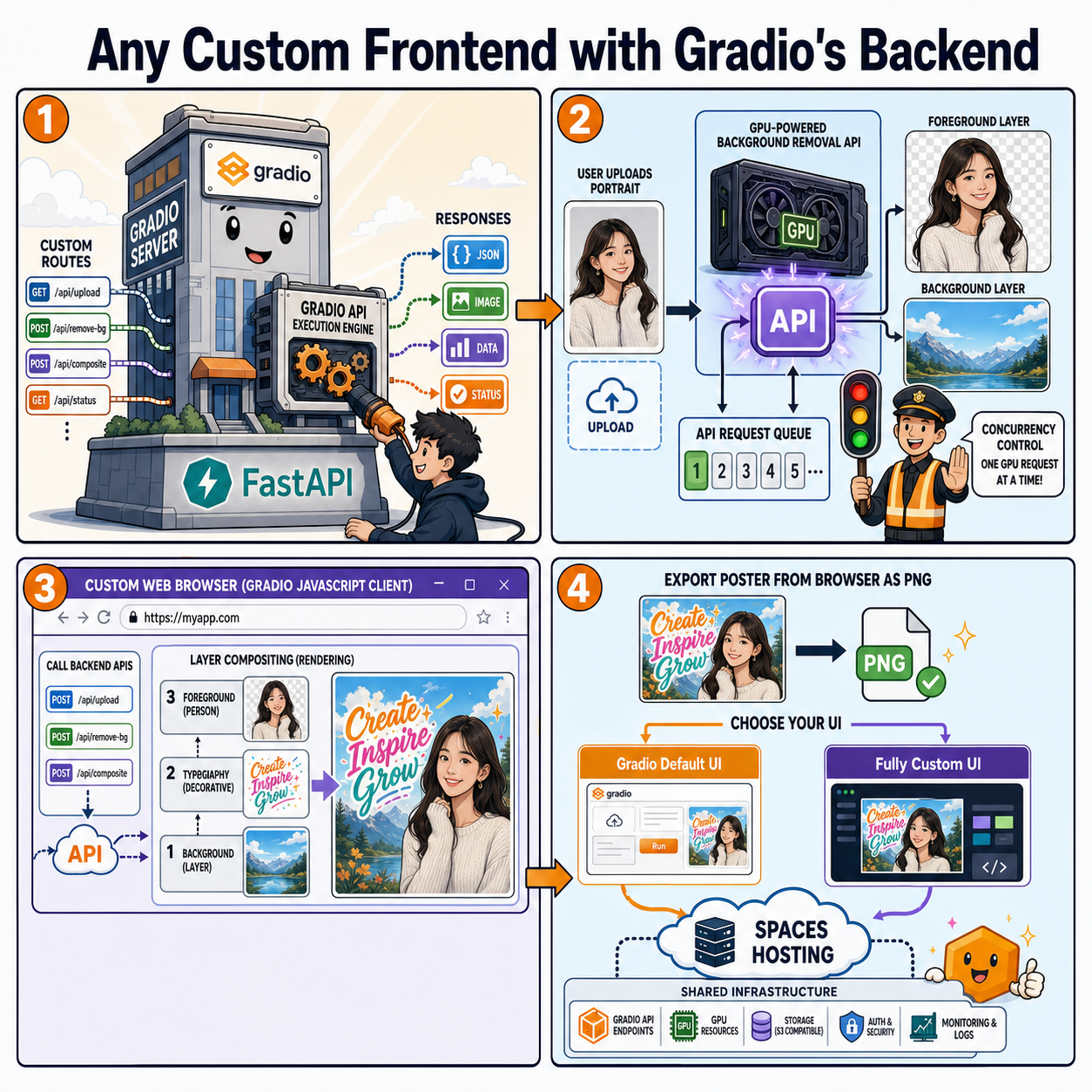 Any Custom Frontend with Gradio's Backend 내용을 설명하는 본문 이미지