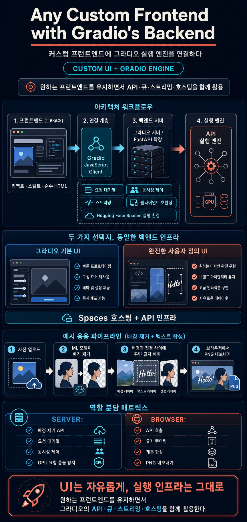 Any Custom Frontend with Gradio's Backend 내용을 설명하는 본문 이미지