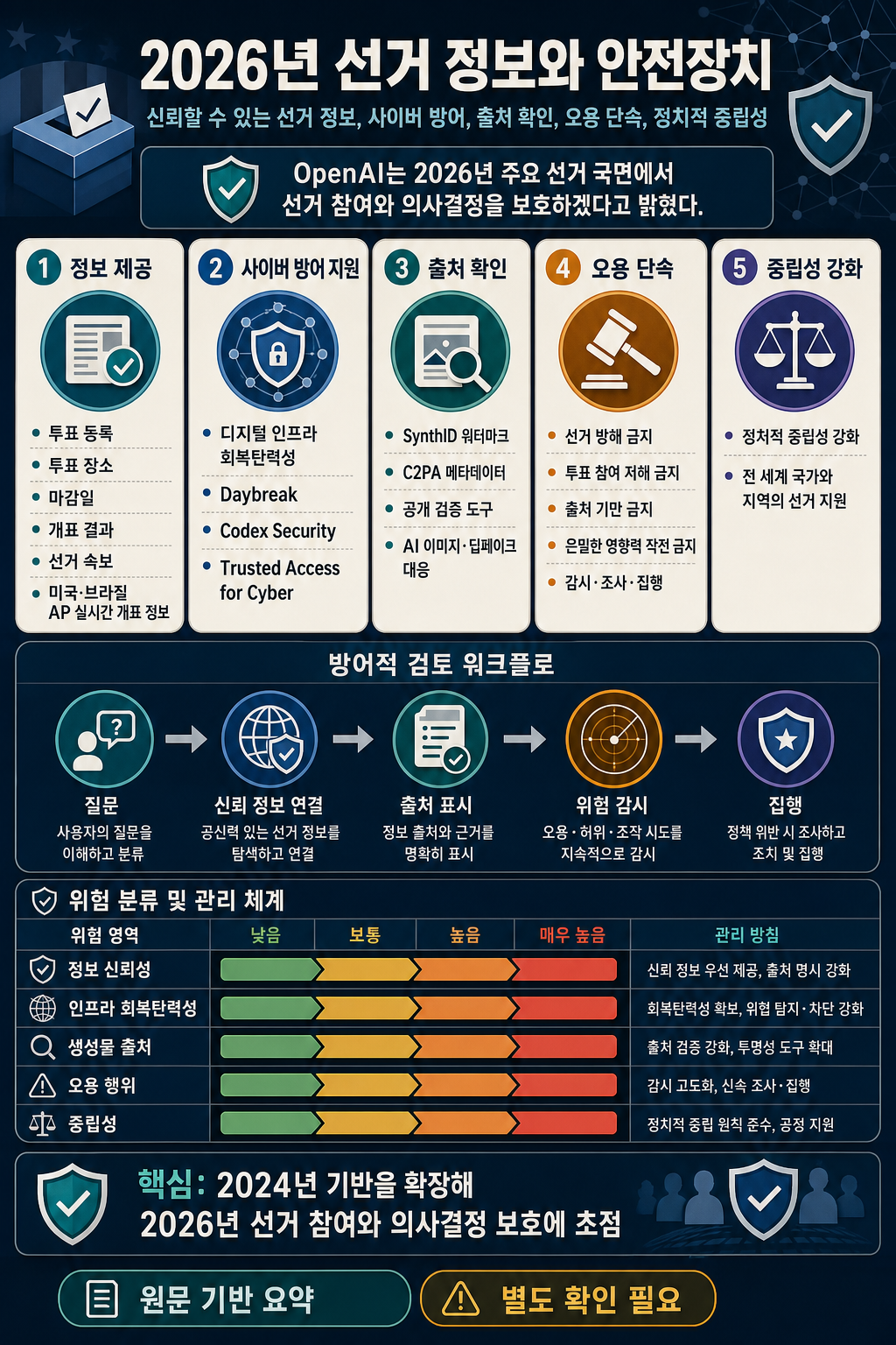 Election information and safeguards in 2026 내용을 설명하는 본문 이미지