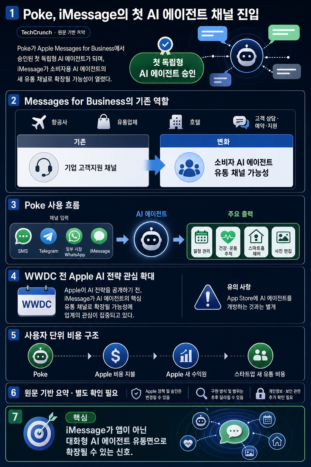 Apple approves Poke as the first AI agent on its Messages for Business platform 내용을 설명하는 본문 이미지