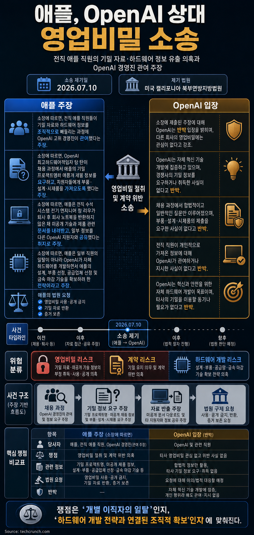 Apple sues OpenAI over alleged trade secret theft 내용을 설명하는 본문 이미지