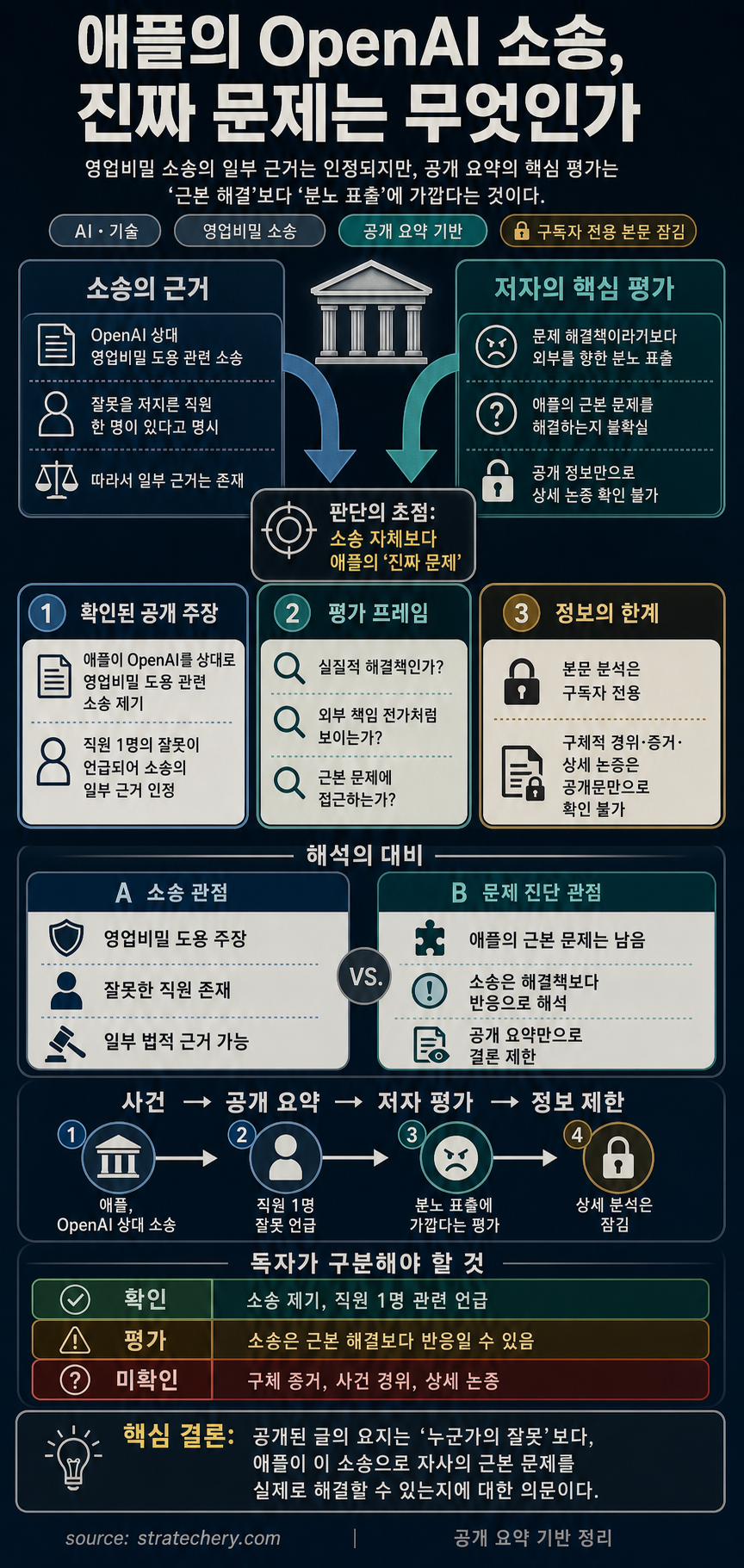 Apple Sues OpenAI, Apple’s Real Problem 내용을 설명하는 본문 이미지