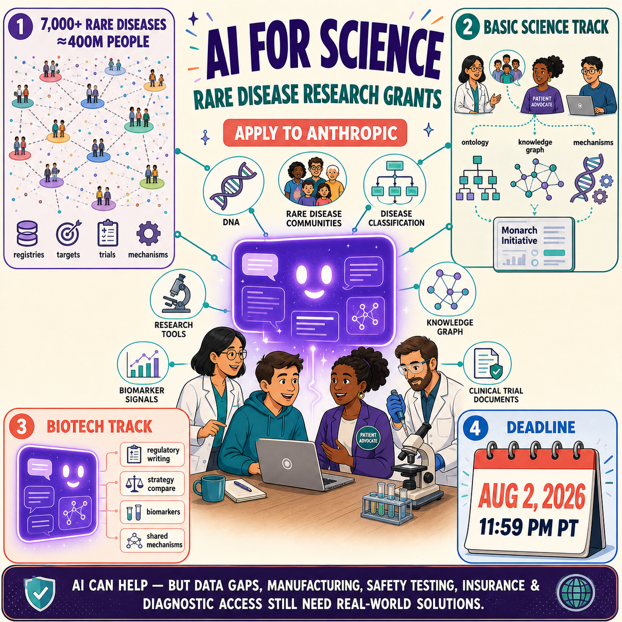 Apply for Anthropic’s AI for Science rare disease research grants 내용을 설명하는 본문 이미지