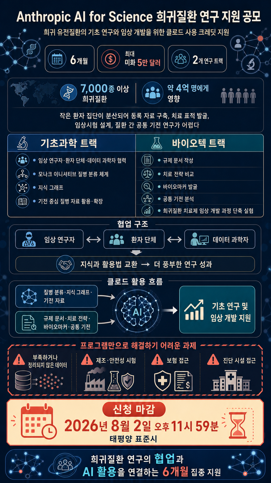 Apply for Anthropic’s AI for Science rare disease research grants 내용을 설명하는 본문 이미지