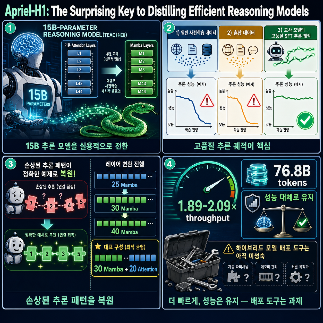Apriel-H1: The Surprising Key to Distilling Efficient Reasoning Models 내용을 설명하는 본문 이미지