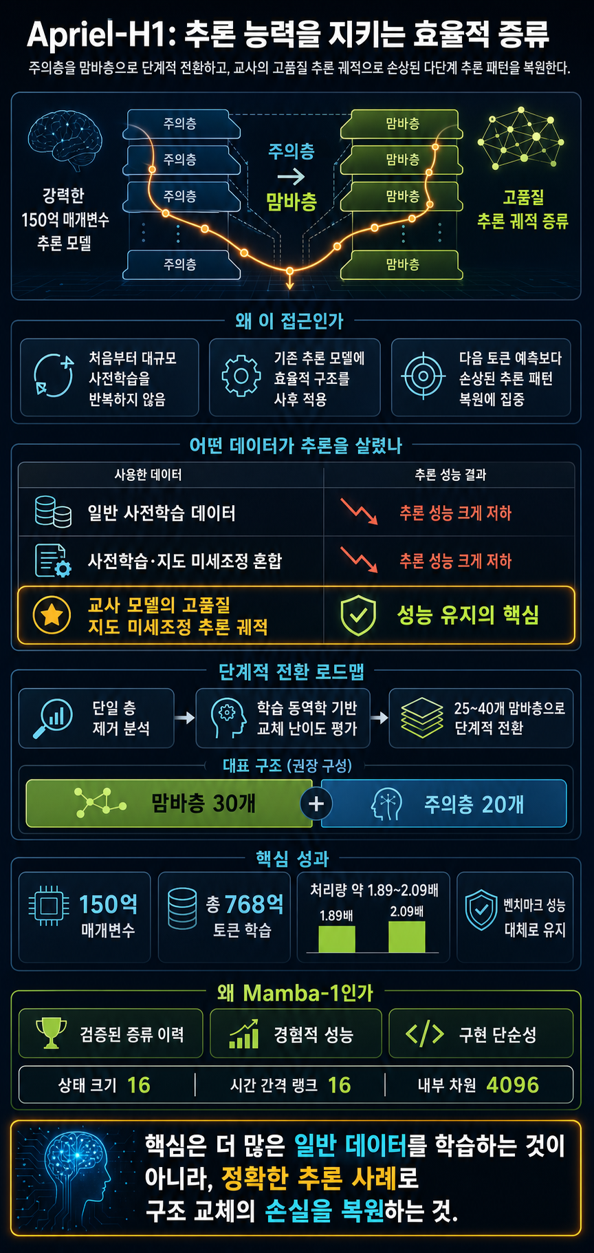 Apriel-H1: The Surprising Key to Distilling Efficient Reasoning Models 내용을 설명하는 본문 이미지
