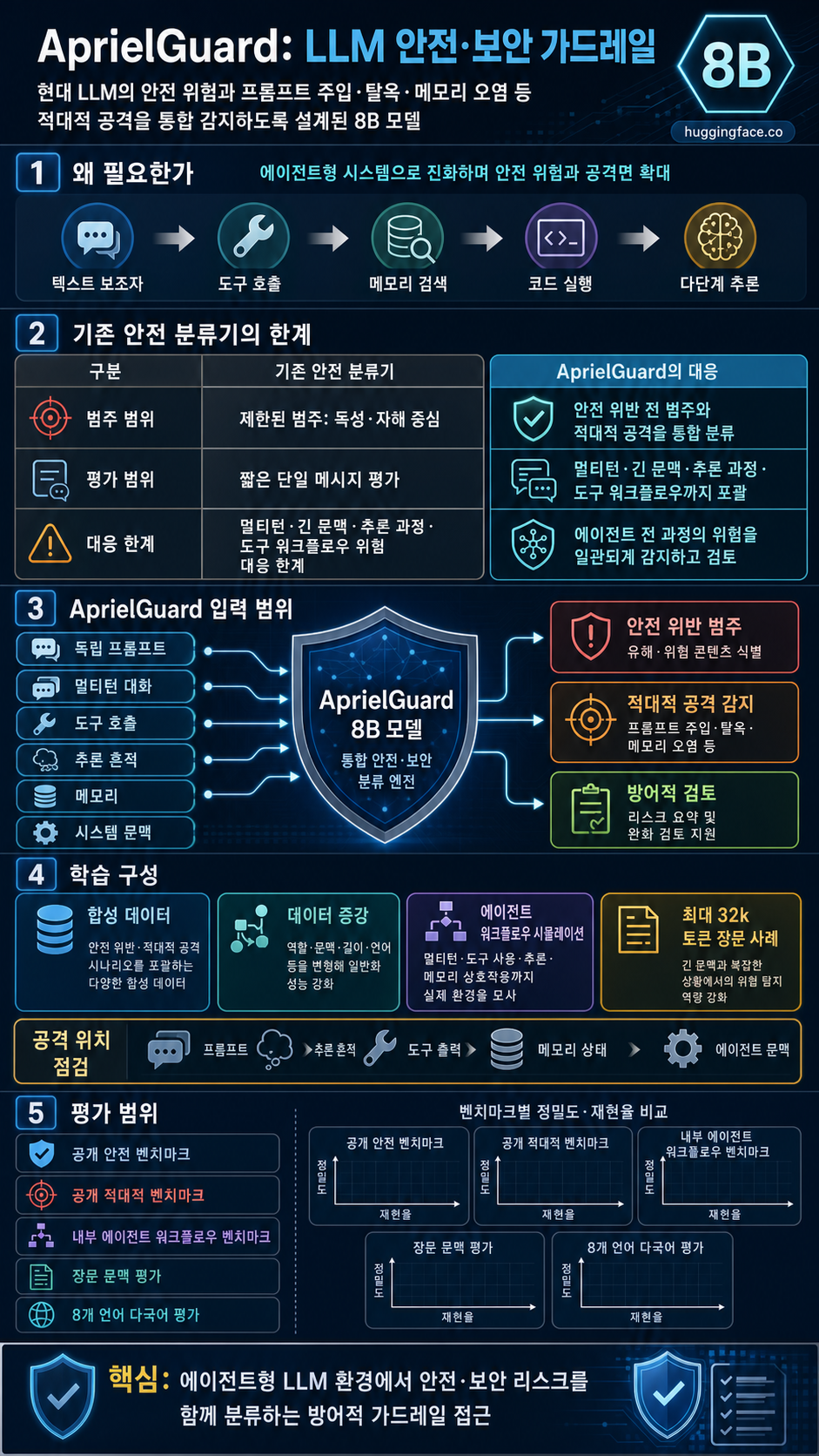 AprielGuard: A Guardrail for Safety and Adversarial Robustness in Modern LLM Systems 내용을 설명하는 본문 이미지