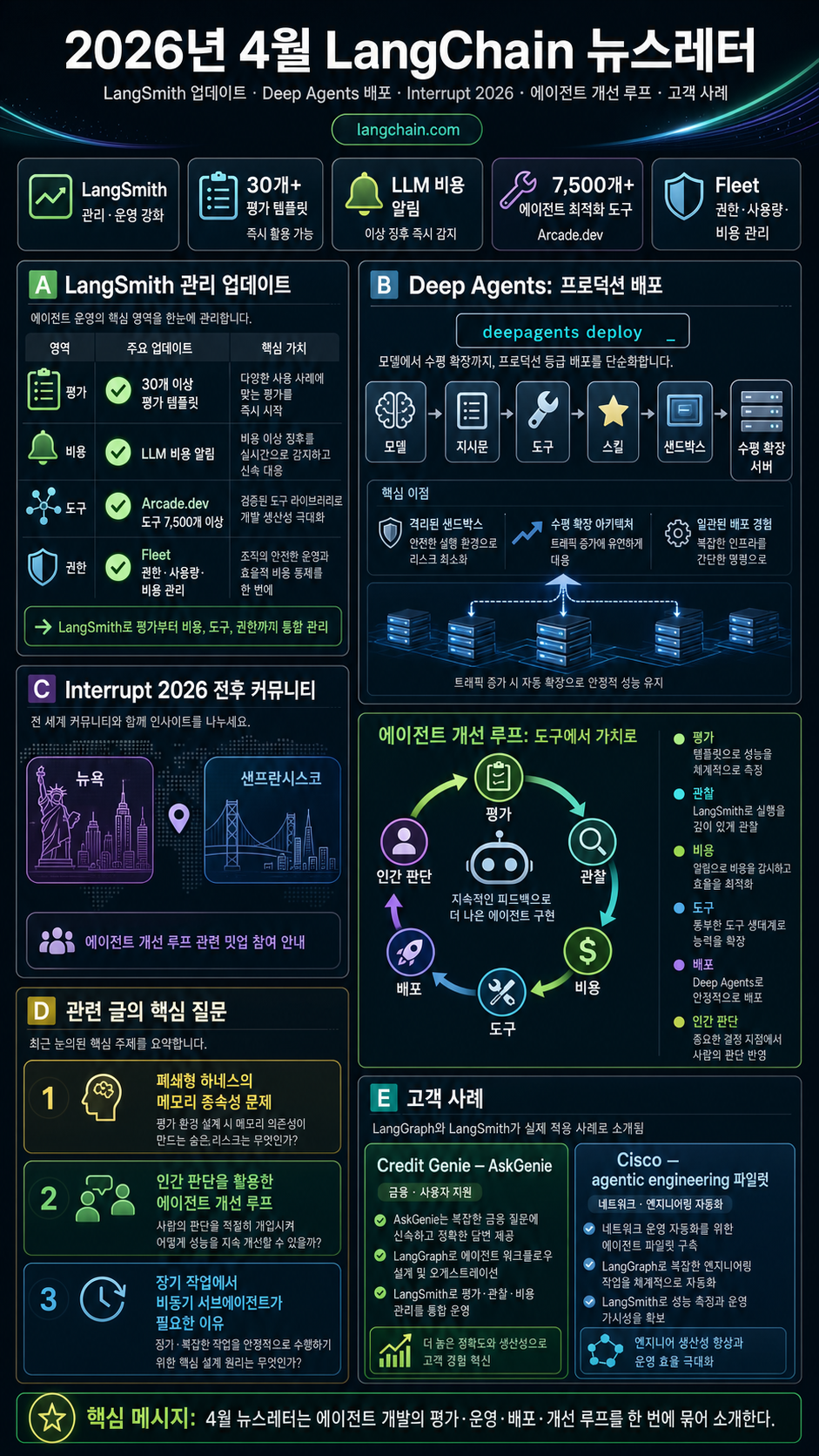 April 2026: LangChain Newsletter 내용을 설명하는 본문 이미지