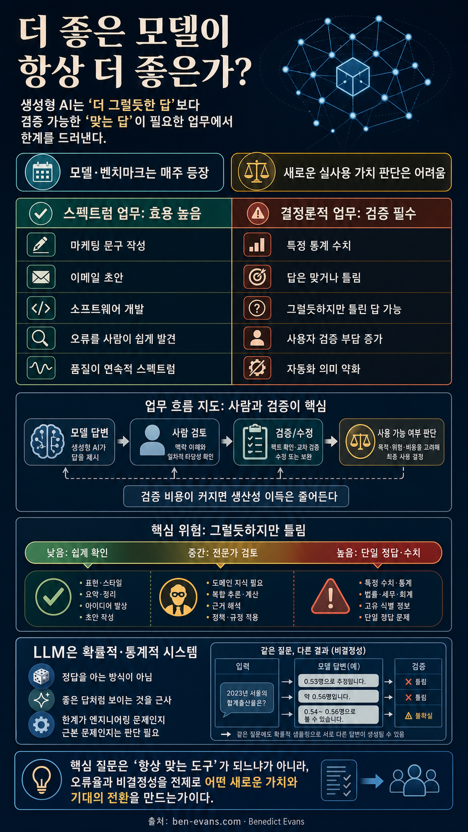 Are better models better? — Benedict Evans 내용을 설명하는 본문 이미지